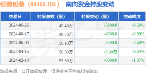 纷美包装(00468.HK):6月26日南向资金减持3000股