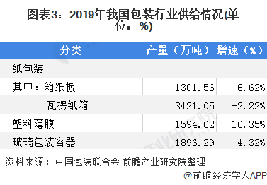 2020年我国包装行业市场现状与发展趋势分析 2019年塑料薄膜大增【组图】