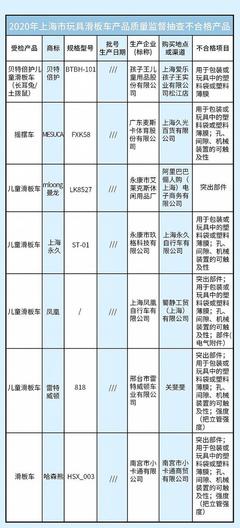 上海查7批次玩具滑板车不合格 涉及凤凰、哈森熊牌抽